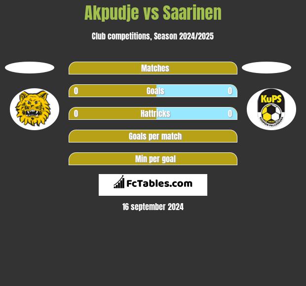 Akpudje vs Saarinen h2h player stats