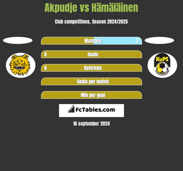 Akpudje vs Hämäläinen h2h player stats