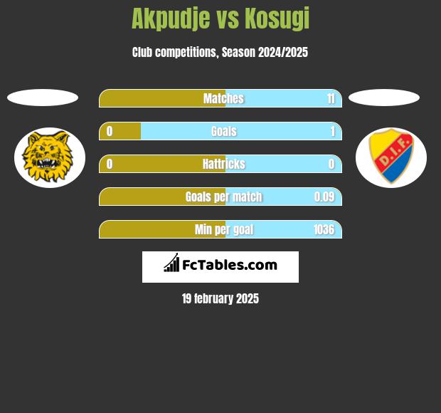 Akpudje vs Kosugi h2h player stats