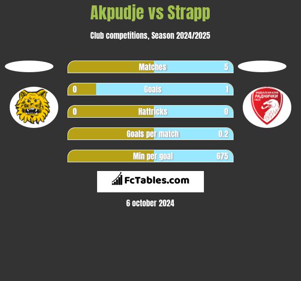 Akpudje vs Strapp h2h player stats