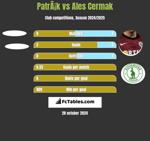 PatrÃ¡k vs Ales Cermak h2h player stats