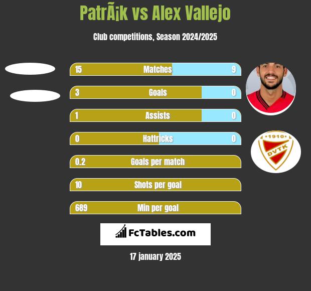 PatrÃ¡k vs Alex Vallejo h2h player stats