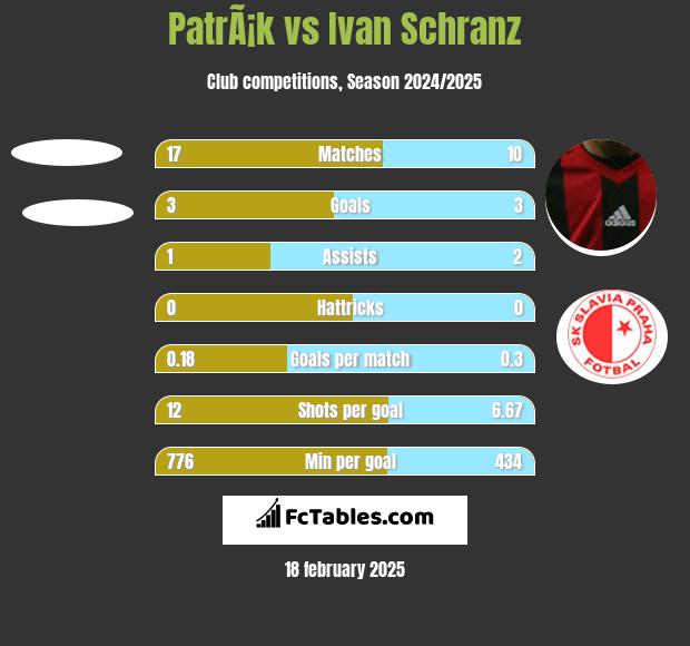 PatrÃ¡k vs Ivan Schranz h2h player stats