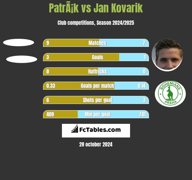 PatrÃ¡k vs Jan Kovarik h2h player stats