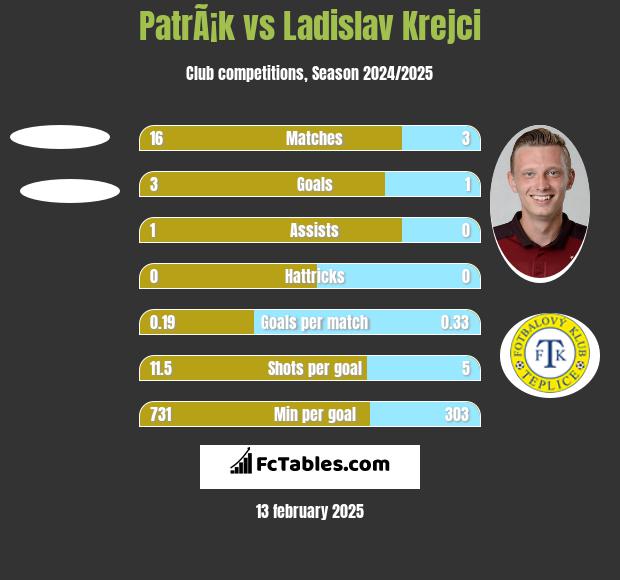 PatrÃ¡k vs Ladislav Krejci h2h player stats