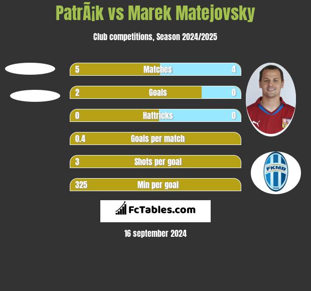 PatrÃ¡k vs Marek Matejovsky h2h player stats