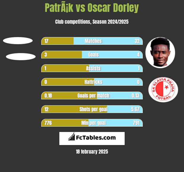 PatrÃ¡k vs Oscar Dorley h2h player stats