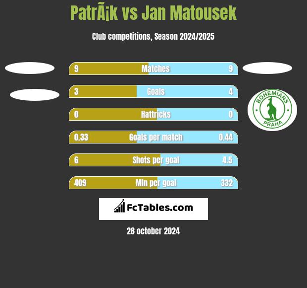 PatrÃ¡k vs Jan Matousek h2h player stats