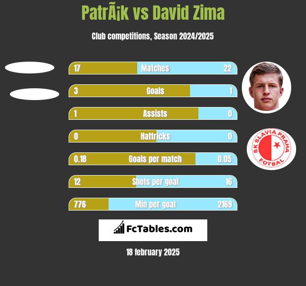 PatrÃ¡k vs David Zima h2h player stats