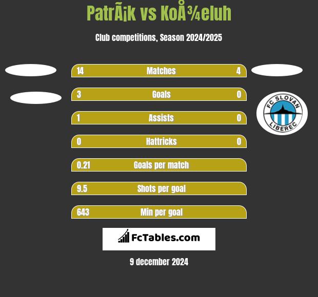 PatrÃ¡k vs KoÅ¾eluh h2h player stats