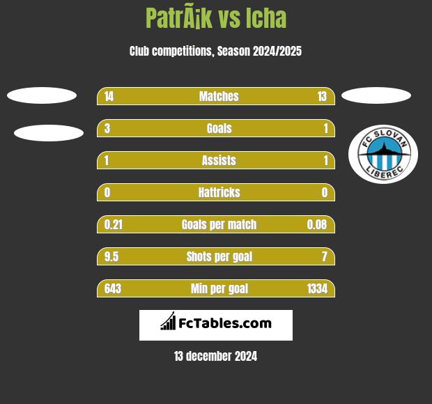 PatrÃ¡k vs Icha h2h player stats