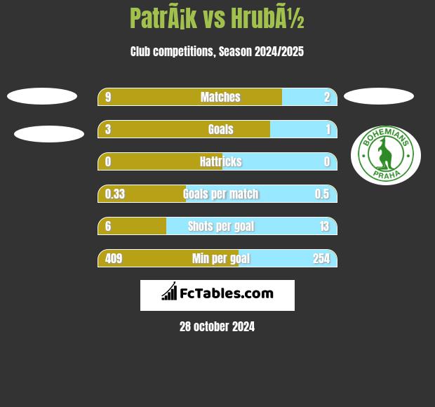 PatrÃ¡k vs HrubÃ½ h2h player stats