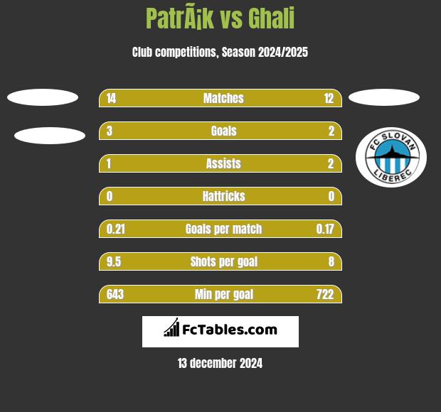 PatrÃ¡k vs Ghali h2h player stats