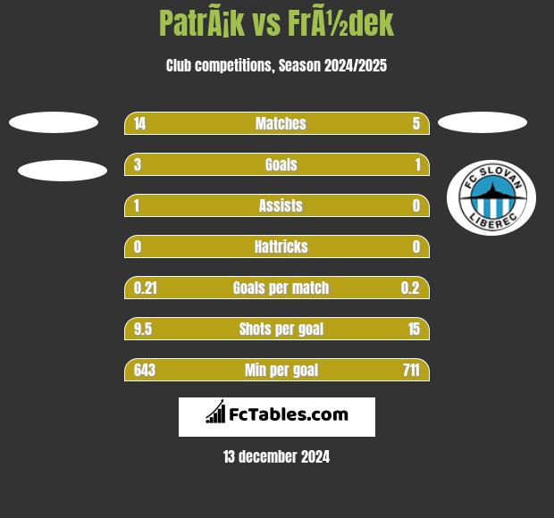 PatrÃ¡k vs FrÃ½dek h2h player stats