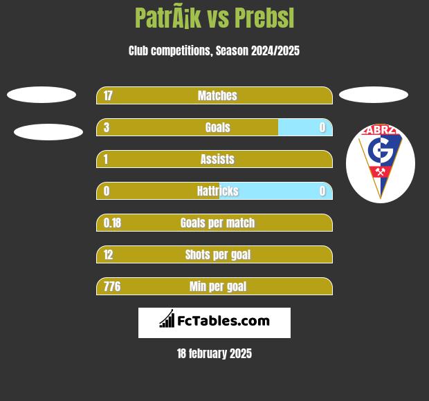 PatrÃ¡k vs Prebsl h2h player stats