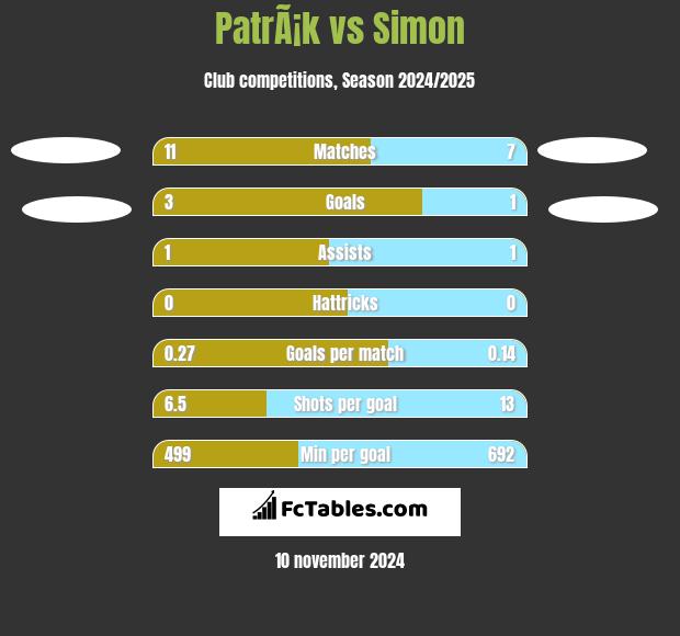 PatrÃ¡k vs Simon h2h player stats