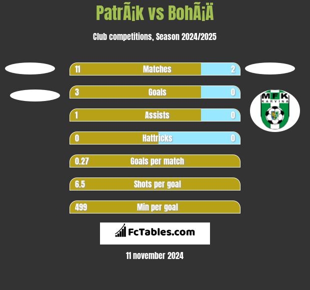 PatrÃ¡k vs BohÃ¡Ä h2h player stats