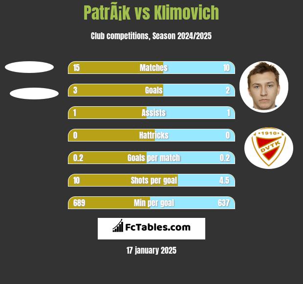 PatrÃ¡k vs Klimovich h2h player stats