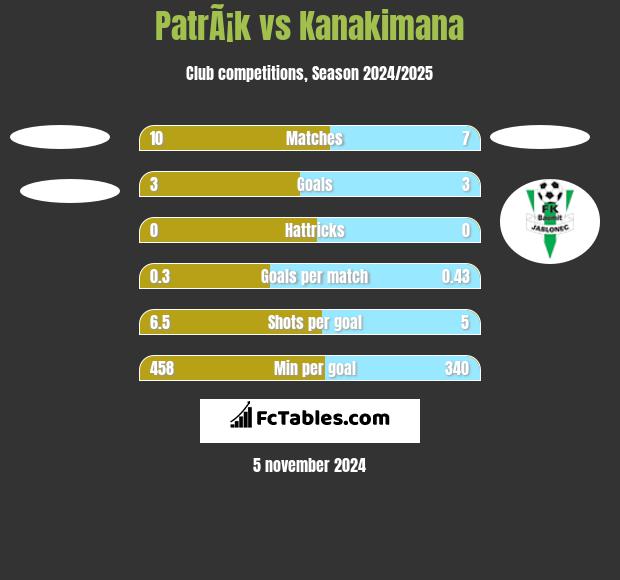 PatrÃ¡k vs Kanakimana h2h player stats