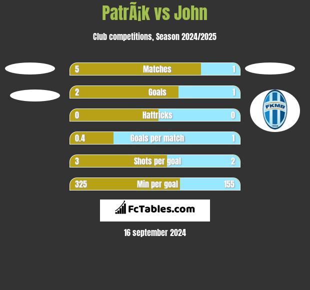 PatrÃ¡k vs John h2h player stats