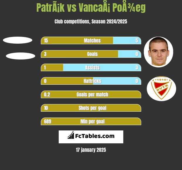 PatrÃ¡k vs VancaÅ¡ PoÅ¾eg h2h player stats