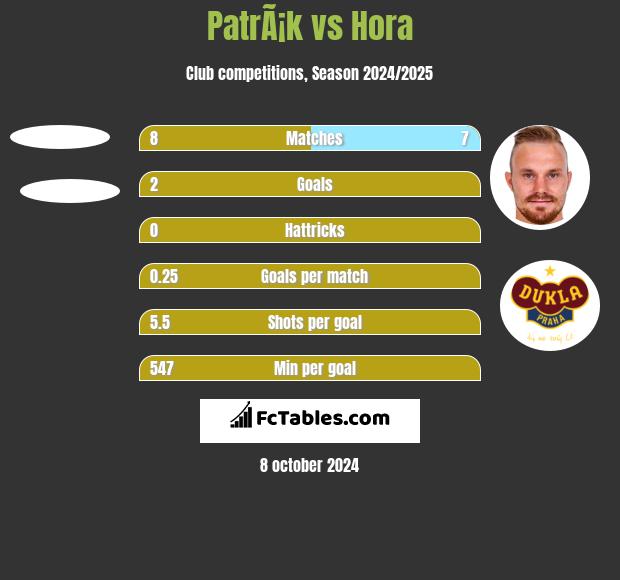 PatrÃ¡k vs Hora h2h player stats