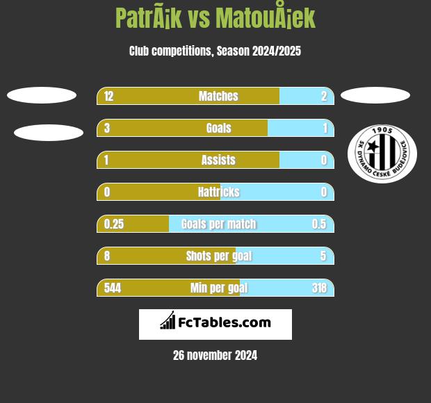 PatrÃ¡k vs MatouÅ¡ek h2h player stats