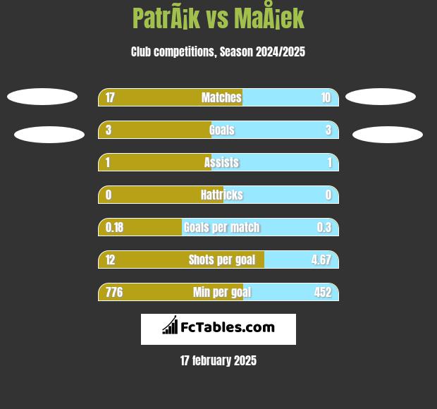 PatrÃ¡k vs MaÅ¡ek h2h player stats