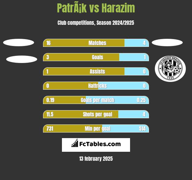 PatrÃ¡k vs Harazim h2h player stats