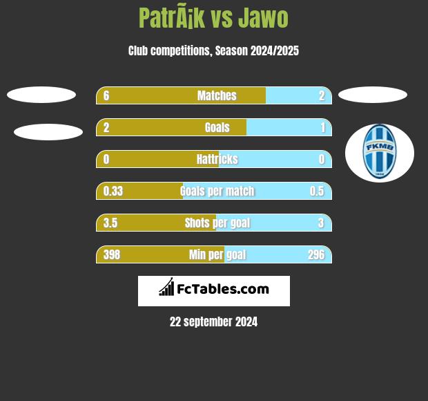 PatrÃ¡k vs Jawo h2h player stats