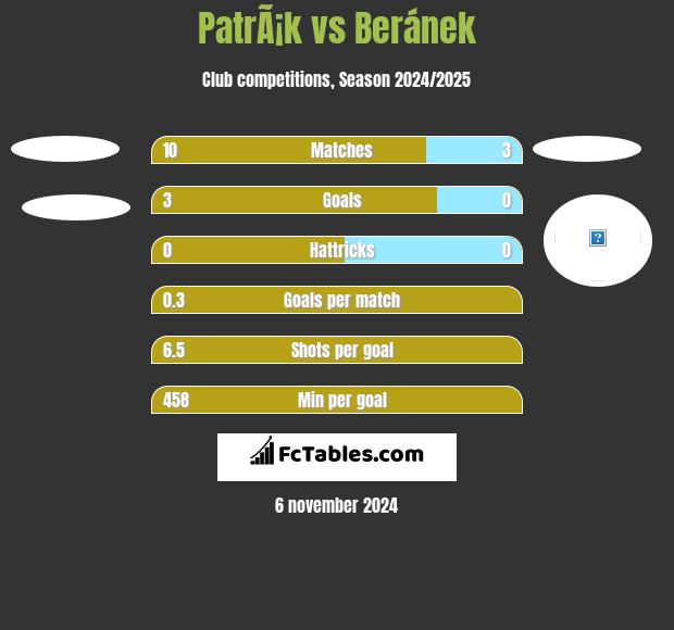 PatrÃ¡k vs Beránek h2h player stats