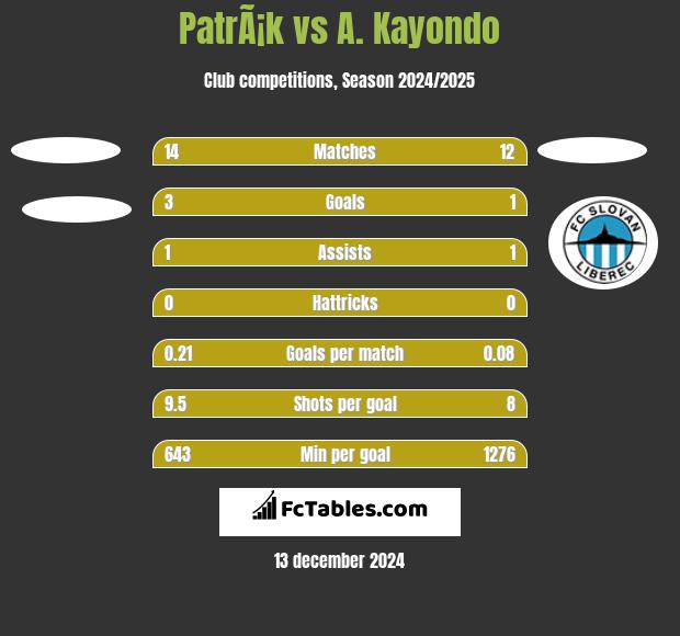 PatrÃ¡k vs A. Kayondo h2h player stats