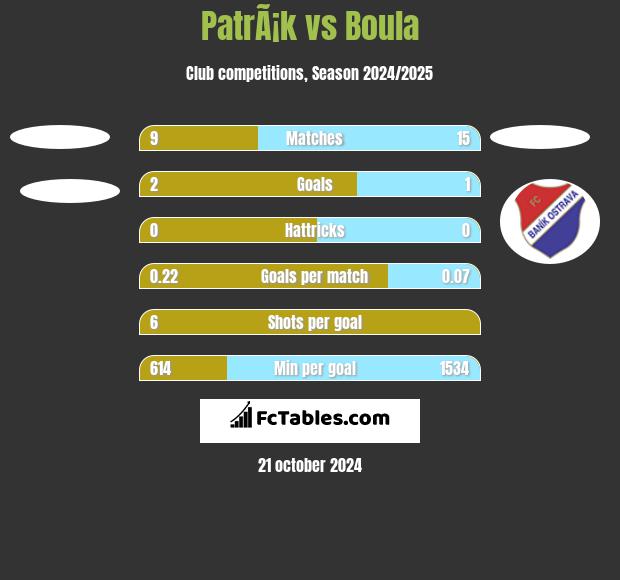 PatrÃ¡k vs Boula h2h player stats