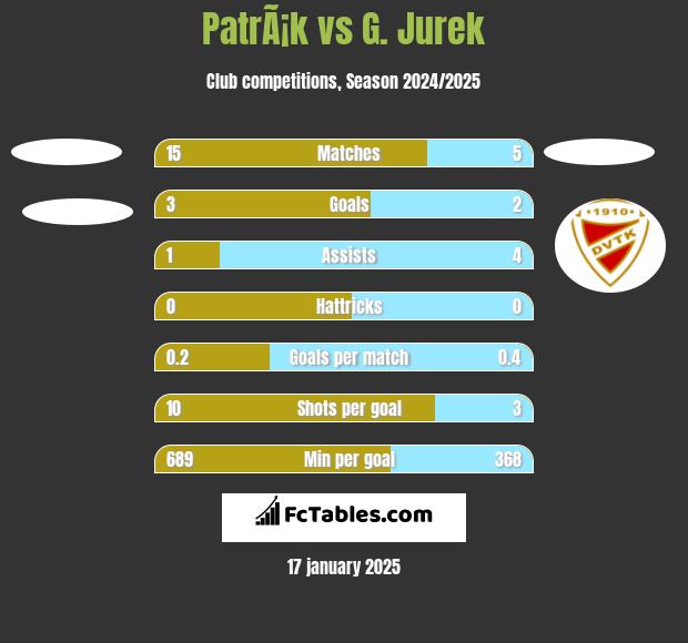 PatrÃ¡k vs G. Jurek h2h player stats