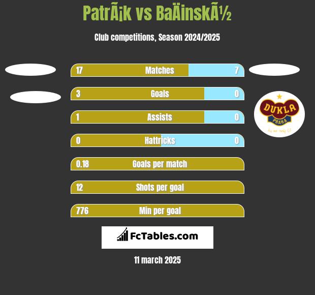 PatrÃ¡k vs BaÄinskÃ½ h2h player stats