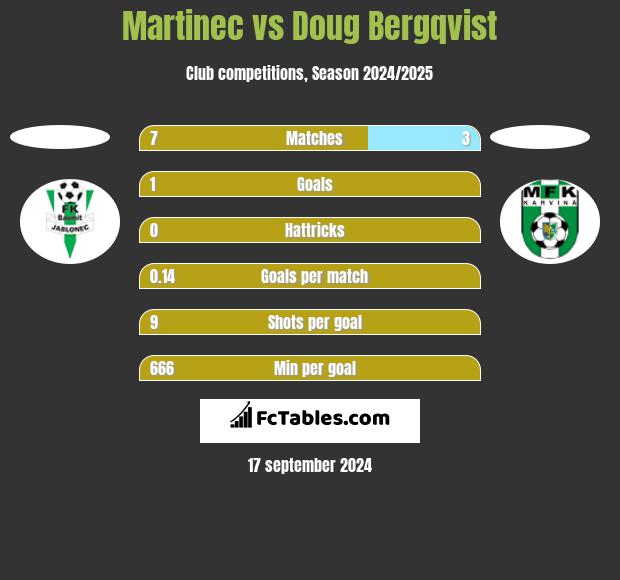 Martinec vs Doug Bergqvist h2h player stats