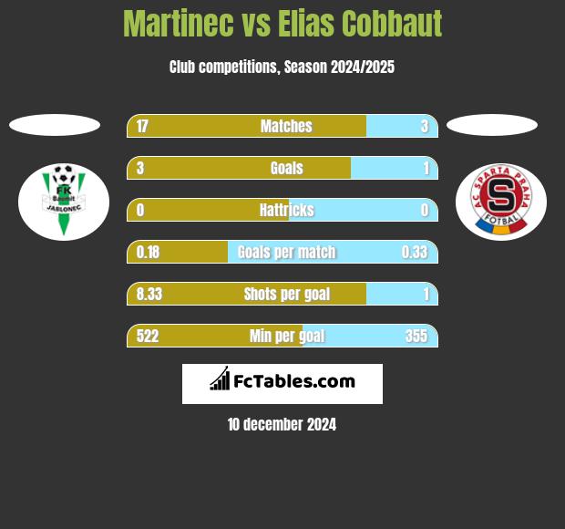 Martinec vs Elias Cobbaut h2h player stats