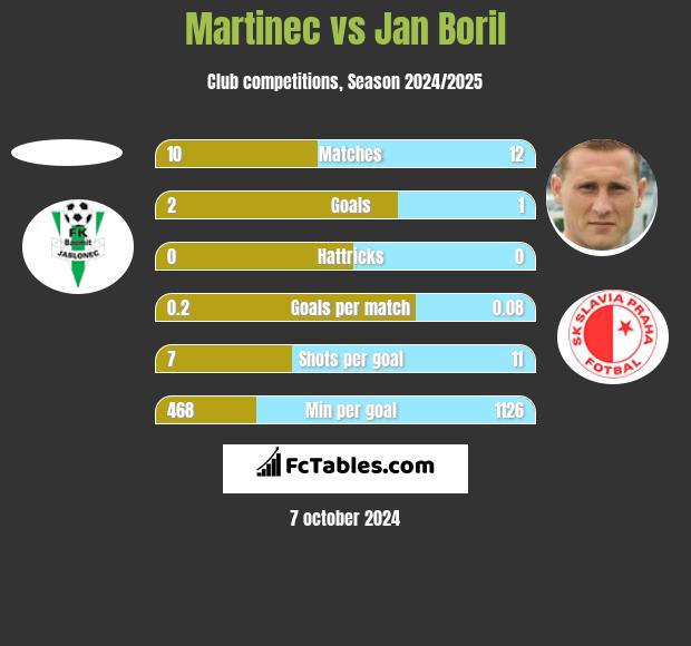 Martinec vs Jan Boril h2h player stats