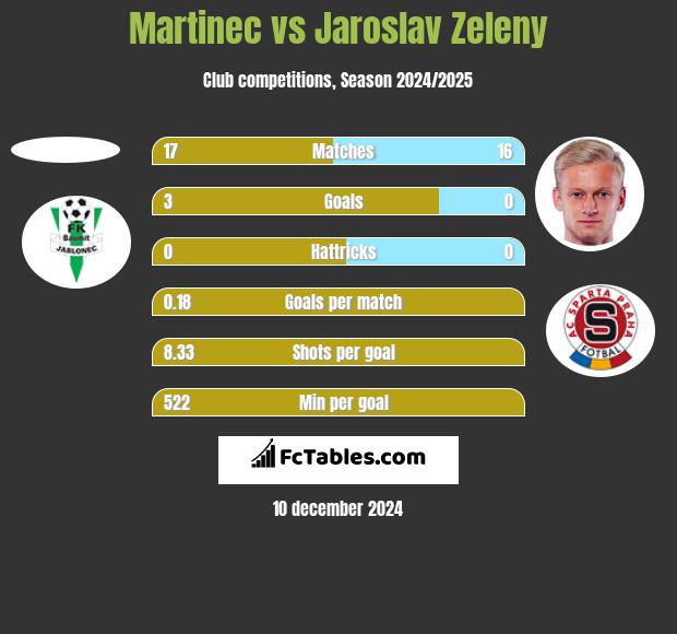 Martinec vs Jaroslav Zeleny h2h player stats