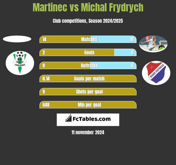 Martinec vs Michal Frydrych h2h player stats