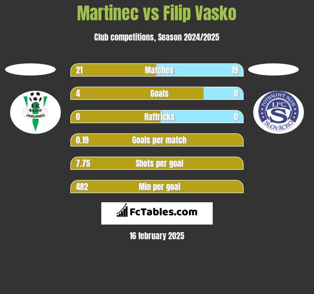 Martinec vs Filip Vasko h2h player stats