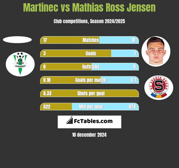 Martinec vs Mathias Ross Jensen h2h player stats