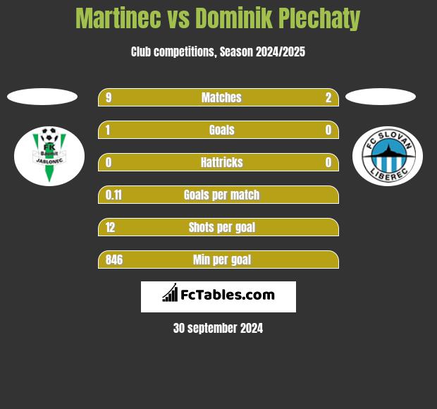 Martinec vs Dominik Plechaty h2h player stats