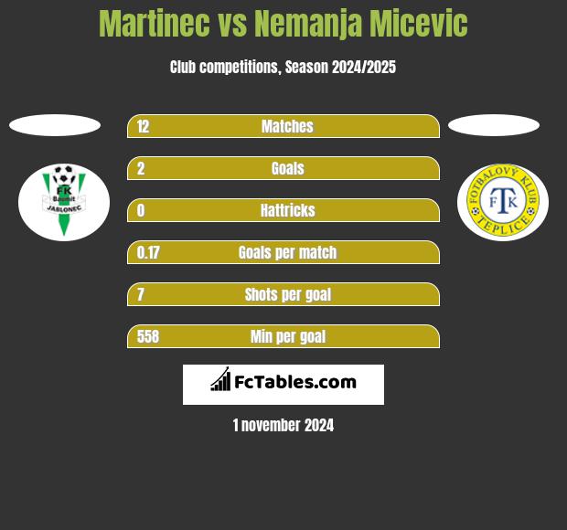 Martinec vs Nemanja Micevic h2h player stats