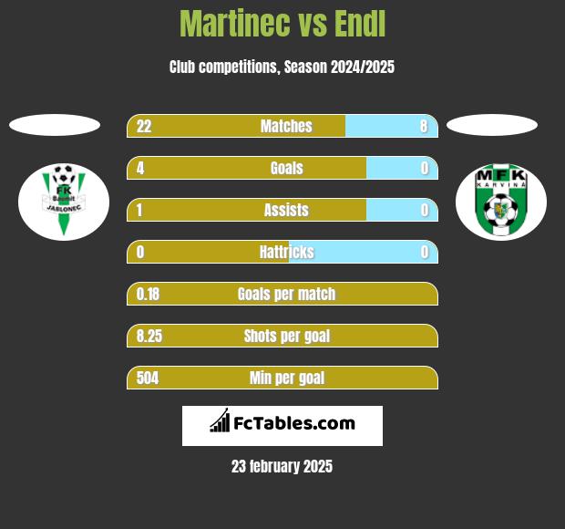 Martinec vs Endl h2h player stats