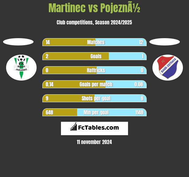 Martinec vs PojeznÃ½ h2h player stats