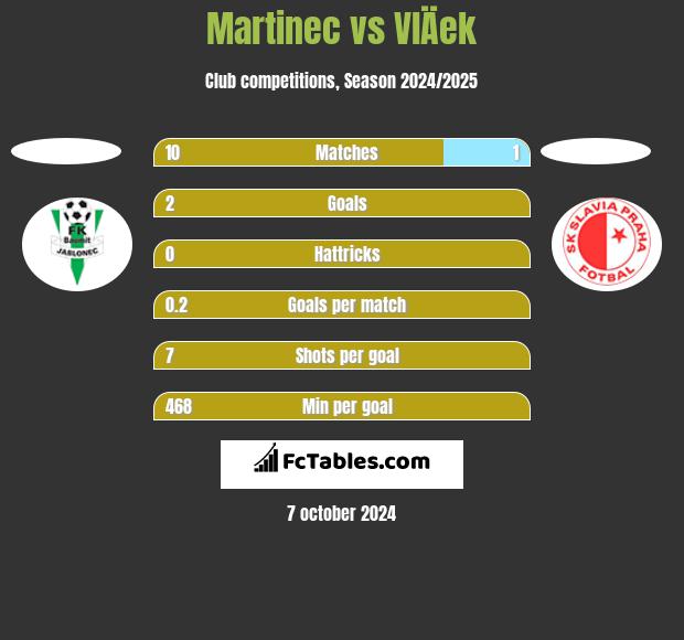 Martinec vs VlÄek h2h player stats