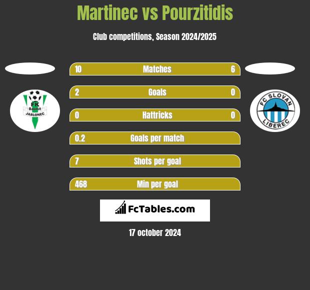 Martinec vs Pourzitidis h2h player stats