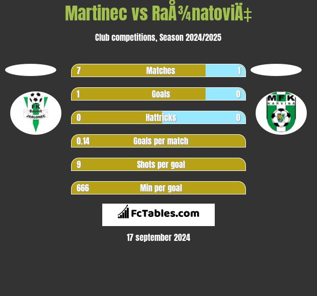 Martinec vs RaÅ¾natoviÄ‡ h2h player stats