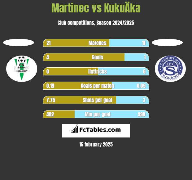 Martinec vs KukuÄka h2h player stats